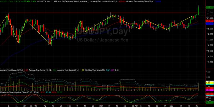 USDJPY (ημερήσιο): Θεωρητικά τουλάχιστον, πάμε για πιο πάνω!